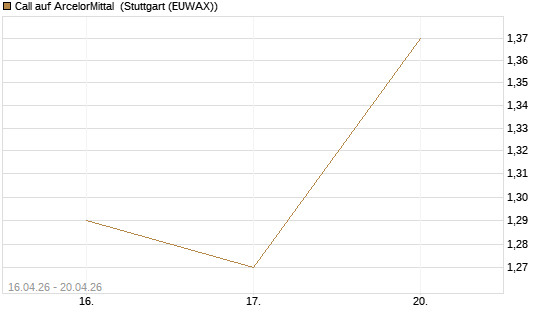 Call auf ArcelorMittal [Vontobel] Chart