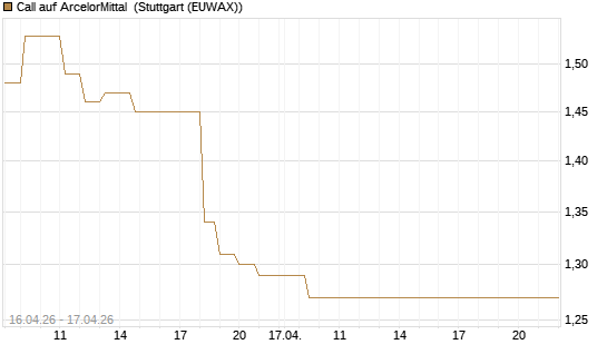 Call auf ArcelorMittal [Vontobel] Chart