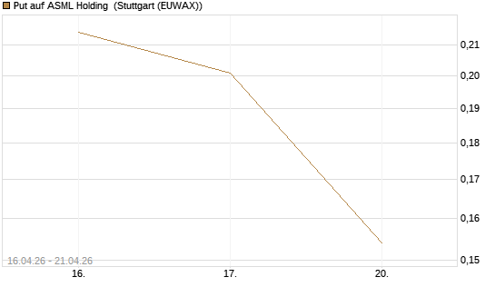 Put auf ASML Holding [Vontobel] Chart