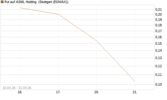 Put auf ASML Holding [Vontobel] Chart