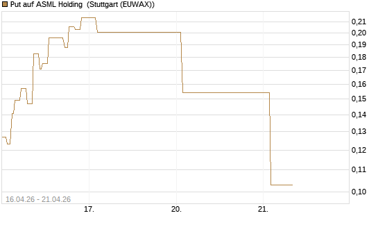 Put auf ASML Holding [Vontobel] Chart