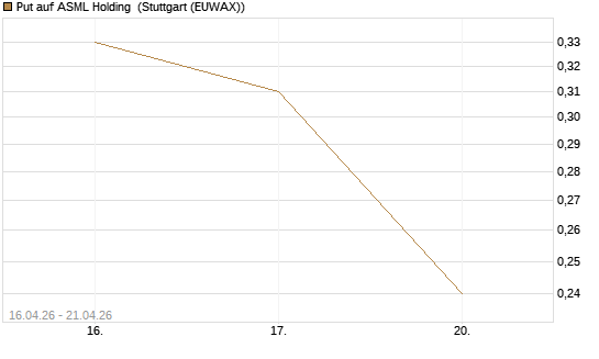 Put auf ASML Holding [Vontobel] Chart