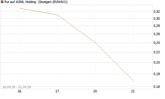 Put auf ASML Holding [Vontobel] Chart