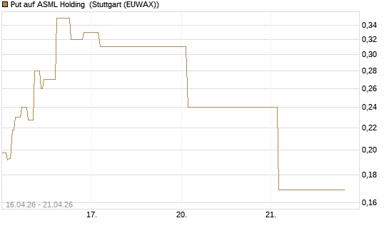 Put auf ASML Holding [Vontobel] Chart
