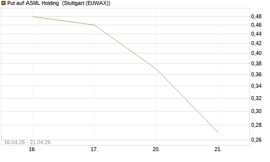 Put auf ASML Holding [Vontobel] Chart