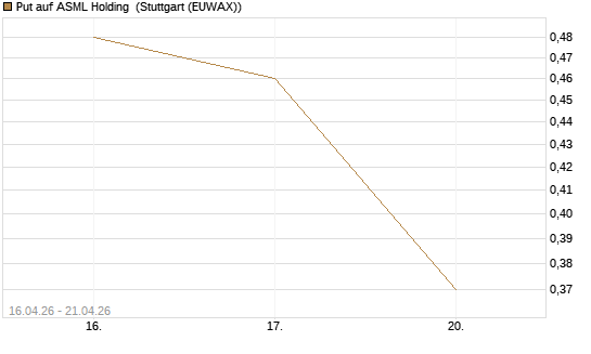 Put auf ASML Holding [Vontobel] Chart