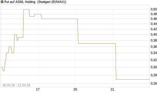 Put auf ASML Holding [Vontobel] Chart