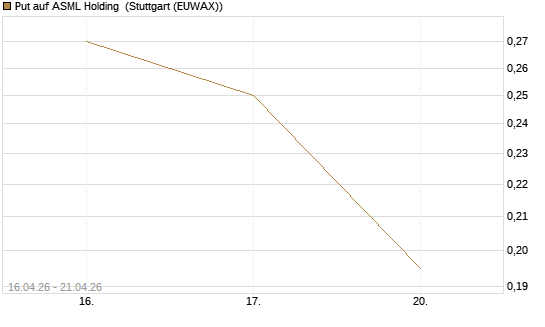 Put auf ASML Holding [Vontobel] Chart