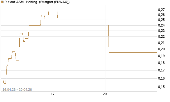 Put auf ASML Holding [Vontobel] Chart