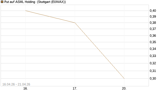 Put auf ASML Holding [Vontobel] Chart