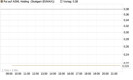 Put auf ASML Holding [Vontobel] Chart