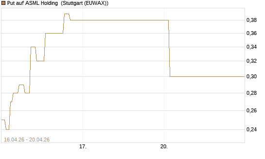 Put auf ASML Holding [Vontobel] Chart