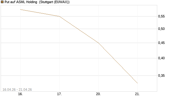 Put auf ASML Holding [Vontobel] Chart