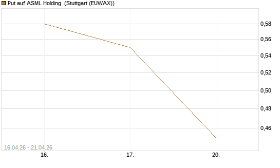 Put auf ASML Holding [Vontobel] Chart