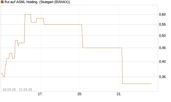 Put auf ASML Holding [Vontobel] Chart