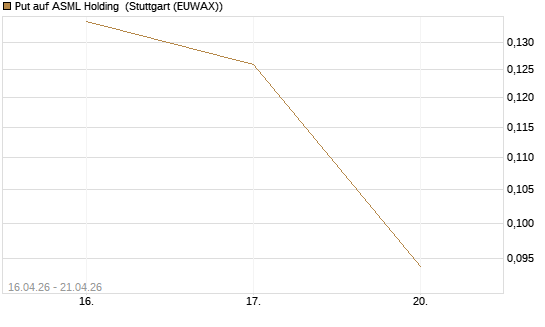 Put auf ASML Holding [Vontobel] Chart