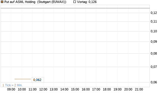Put auf ASML Holding [Vontobel] Chart