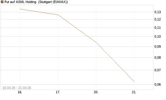 Put auf ASML Holding [Vontobel] Chart