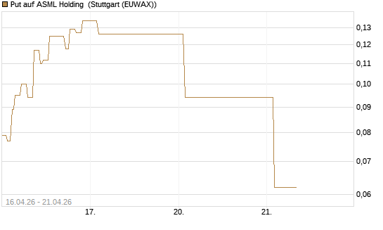 Put auf ASML Holding [Vontobel] Chart