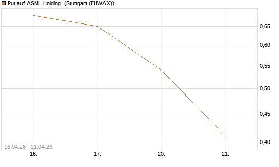 Put auf ASML Holding [Vontobel] Chart
