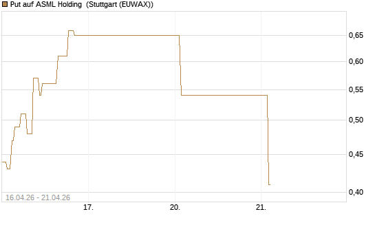 Put auf ASML Holding [Vontobel] Chart