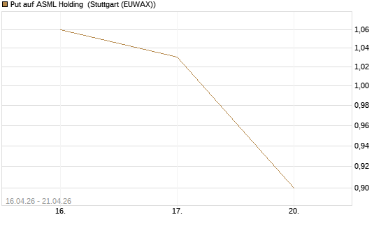 Put auf ASML Holding [Vontobel] Chart