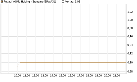 Put auf ASML Holding [Vontobel] Chart