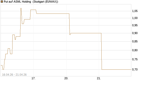 Put auf ASML Holding [Vontobel] Chart
