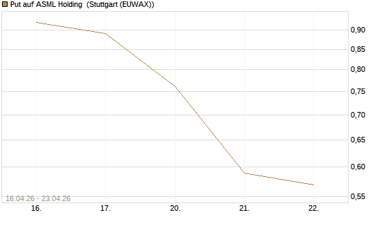 Put auf ASML Holding [Vontobel] Chart