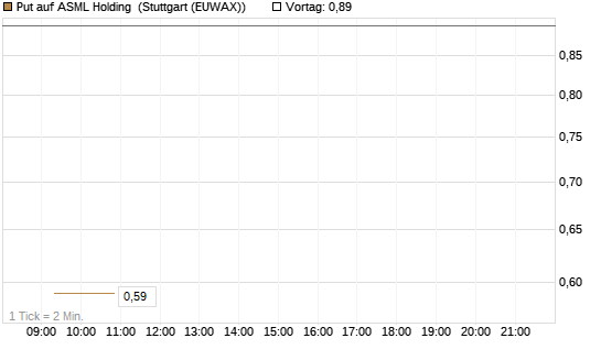 Put auf ASML Holding [Vontobel] Chart