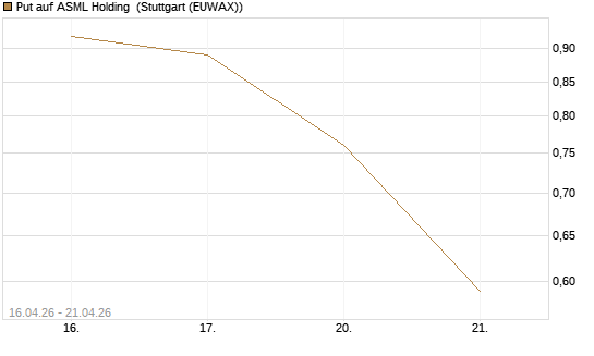 Put auf ASML Holding [Vontobel] Chart