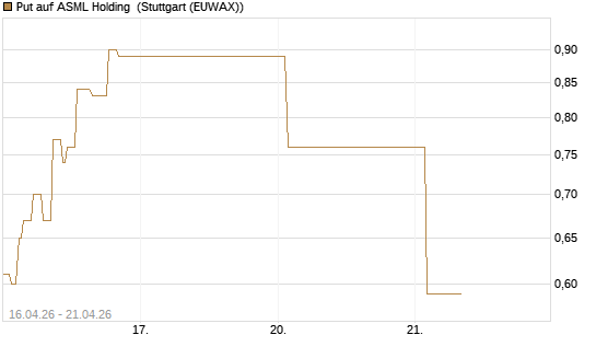 Put auf ASML Holding [Vontobel] Chart