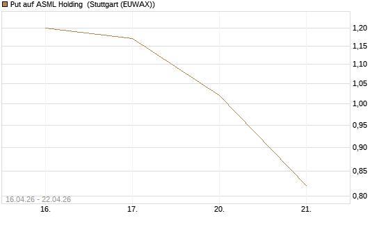 Put auf ASML Holding [Vontobel] Chart