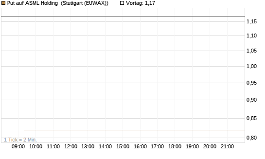 Put auf ASML Holding [Vontobel] Chart