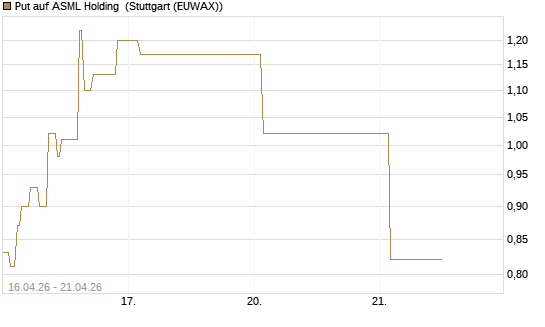 Put auf ASML Holding [Vontobel] Chart