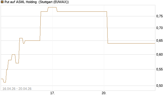 Put auf ASML Holding [Vontobel] Chart
