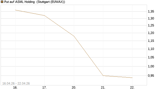Put auf ASML Holding [Vontobel] Chart