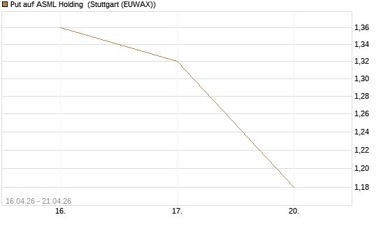 Put auf ASML Holding [Vontobel] Chart