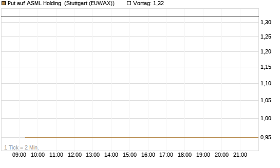 Put auf ASML Holding [Vontobel] Chart