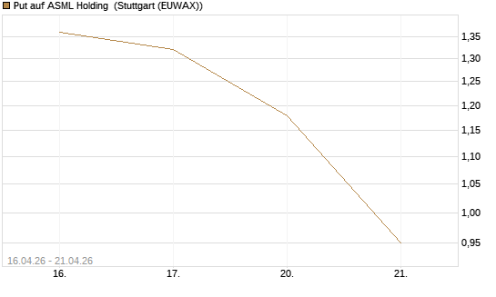 Put auf ASML Holding [Vontobel] Chart