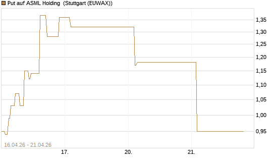 Put auf ASML Holding [Vontobel] Chart