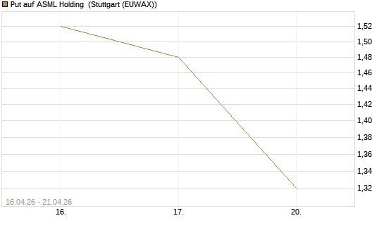 Put auf ASML Holding [Vontobel] Chart