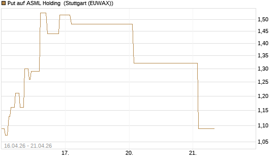 Put auf ASML Holding [Vontobel] Chart