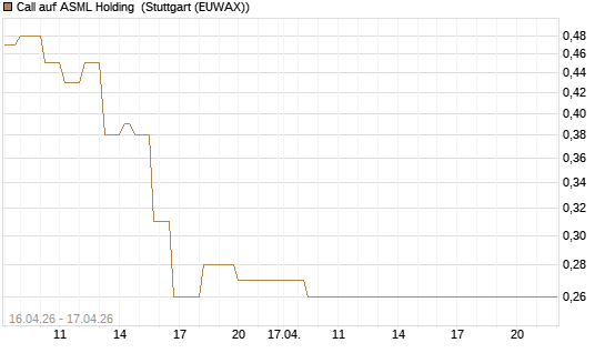 Call auf ASML Holding [Vontobel] Chart