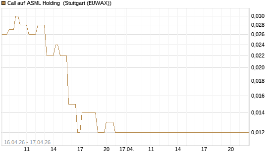 Call auf ASML Holding [Vontobel] Chart