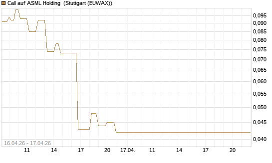 Call auf ASML Holding [Vontobel] Chart