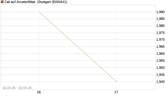 Call auf ArcelorMittal [Vontobel] Chart