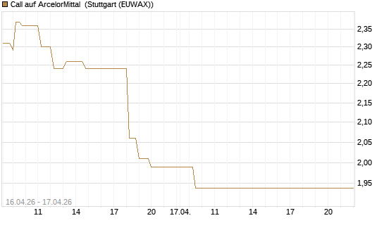 Call auf ArcelorMittal [Vontobel] Chart