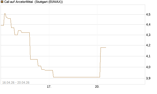 Call auf ArcelorMittal [Vontobel] Chart