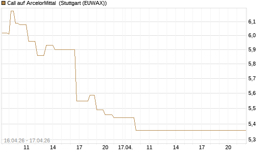 Call auf ArcelorMittal [Vontobel] Chart